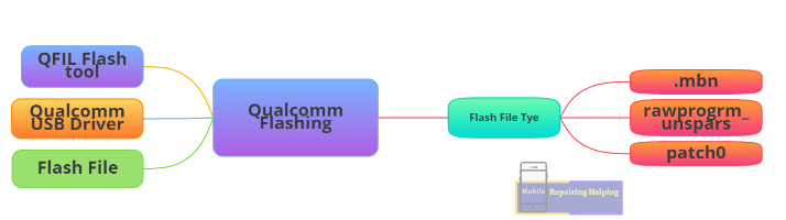 Qualcomm Flashing Requirements