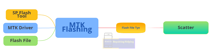 Requirements for MediaTek Flashing