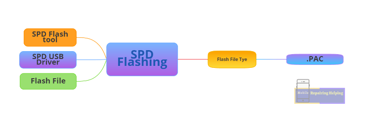 Requirements for SPD Flashing