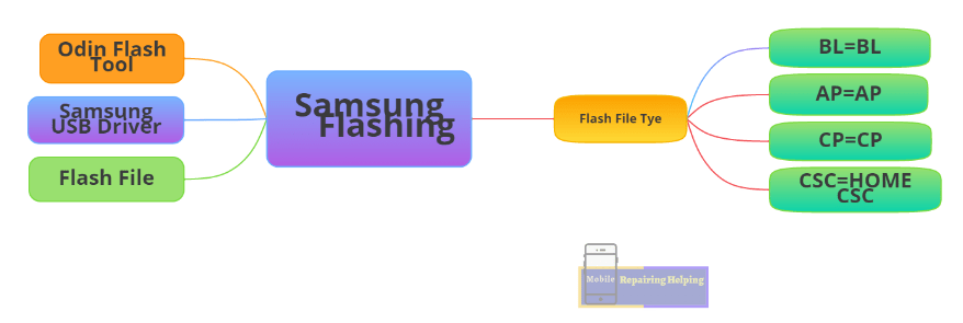 Samsung Flashing Requirements